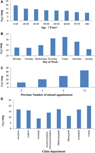 Figure 1 The rate of missed appointment of different characteristics. (A) Age. (B) Day of week. (C) Previous number of missed appointment. (D) Clinic department.