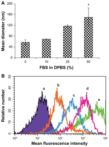 Figure 4 Serum influences size and cellular uptake of targeted EHCO/siRNA nanoparticles. (A) Equal volumes of targeted EHCO/siRNA nanoparticles and FBS in DPBS at indicated concentrations were mixed and the size of the nanoparticles was measured using DLS ([siMIF] = 250 nM). The error bars represent mean ± standard error (SE); n = 3 experiments. *P ≤ 0.15, compared with 0 and 10% FBS in DPBS treatment groups. (B) 4T1-Luc cells were transfected with RGD-targeted EHCO/siRNA nanoparticles for 4 hours in transfection media containing 0, 10%, 25%, and 50% FBS in RPMI-1640 media and cellular uptake of the nanoparticles was analyzed using flow cytometric analysis ([AF-647 siGFP] = 200 nM; (a) untreated cells; (b) 50% FBS in RPMI-1640; (c) 25% FBS in RPMI-1640; (d) 10% FBS in RPMI-1640; (e) 0% FBS in RPMI-1640).Abbreviations: EHCO, N-(1-aminoethyl)iminobis[N-(oleoylcysteinylhistinyl-1-aminoethyl)propionamide]; siRNA, short-interfering RNA; FBS, fetal bovine serum; DPBS, Dulbecco’s phosphate-buffered saline; DLS, dynamic light scattering.