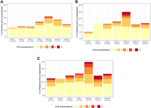 Figure 3 (A) Exacerbation frequency as per GINA treatment intensity for the total study population as per electronic medical records. (B) Exacerbation frequency as per GINA treatment intensity for the questionnaire respondents as per electronic medical records. (C) Exacerbation frequency as per GINA treatment intensity as self-reported by questionnaire respondents. GINA 1 is defined as, as needed short acting beta agonists; GINA 2 is defined as only low dose inhaled corticosteroids (ICS); GINA 3 is defined as ICS only at a moderate dose or ICS/long-acting beta agonist (LABA) combination at a low dose; GINA 4 is defined as ICS at a high dose or ICS/LABA at a moderate dose; GINA 5a is defined as ICS at a high dose; 5b is defined as biologics or chronic oral corticosteroid therapy.