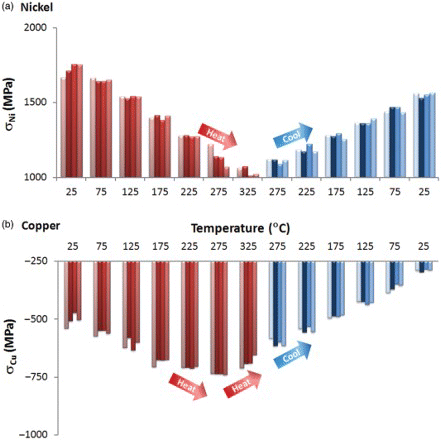 Figure 4. Average in-plane biaxial stress (a) σNi and (b) σCu vs. temperature in the Cu-21 nm/Ni-21 nm multilayer sample, showing the results for four separate 10 min 2θ scans at each temperature. Overall, no systematic, time-dependent stress relaxation is evident.