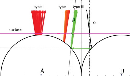 Figure 3. (Colour online) Ray path simulations for type i, ii and iii with expected colours emerging from the surface. The angle of incidence is the angle with which the illuminating rays impinge on the continuous phase surface, with respect to the vertical surface normal, and the angle is the corresponding angle of the rays that are reflected back to the microscope objective, defined with respect to the same vertical direction. One incident ray, corresponding to green direct communication of type iii, is drawn as a black arrow and several other possible reflections, corresponding to type i and type ii spots, are also shown. The Geogebra simulation can be accessed by the weblink https://ggbm.at/NceyNemH.