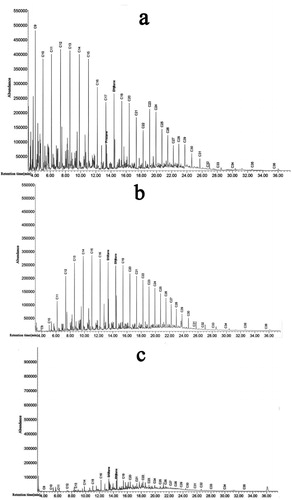 Figure 4. GC-Mass chromatograms of crude oil samples before and after degradation. (a) The crude oil control; (b) degradation by Bacillus cereus (J3) isolate; (c) Degradation by B. cereus (J3), S. haemolyticus (J5) and P. aeruginosa (J12) consortium.