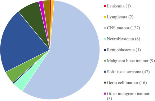 Figure 1. Number of patients per diagnosis according to International Classification of Childhood Cancer (ICCC-3). the exact number is given within parentheses. All three patients with ’other malignant disorders’ (ICCC-3 group XI) had parotid cancer. Among the five patients with benign disorders, four had an arteriovenous malformation (AVM) and one had a relapsing choroidal haemangioma.