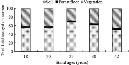 Figure 2. Relative C in three ecosystem components (vegetation, forest floor, and soil) for five stands on Mt. Taiyue.