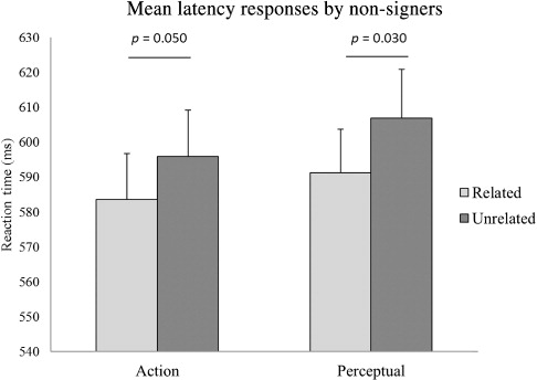 Figure 3. Mean response times in ms for target words preceded by related and unrelated BSL sign for hearing non-signers. Bars represent standard error.