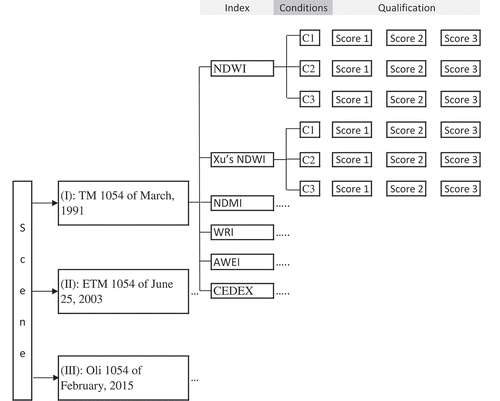 Figure 4. Decision tree for index selection.