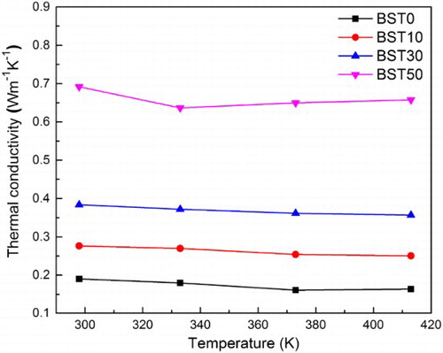 4 Thermal conductivity of (Te85Se15)45As35Cu25/Bi0.5Sb1.5Te3 glass ceramics. Glass ceramic samples became more thermal conductive by adding Bi0.5Sb1.5Te3. This can be explained by higher thermal conductivity of Bi0.5Sb1.5Te3 (1.2 W m− 1 K− 1) compared to glass