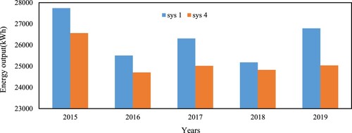 Figure 4. Energy output (kWh) for the two systems.