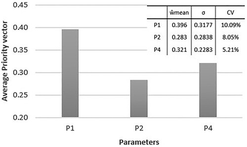 Figure 10. Relative weights of parameters for the interior finishes.