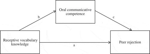 Figure 1. Hypothesized model connecting children’s level of receptive vocabulary knowledge to the extent to which they are rejected by their peers, through their ability to communicate effectively.