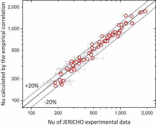 Figure 11. Nusselt numbers predicted by the developed empirical correlation, EquationEquation (11)(11) Nu‾D=Nu‾0⋅η,(11) , versus those obtained by JERICHO tests.