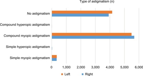 Figure 2 Type of astigmatism in spectacle wearers for right and left eyes (Group 2).