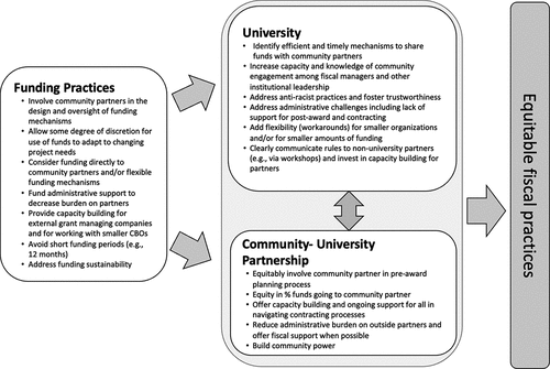 Figure 1. Framework for equitable fiscal processes.