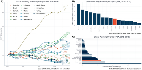 Figure 2. Total Emissions on a Global LevelNote: Data and code to replicate the tables and figures of this article can be found at Gräbner, Hager, Hornykewycz (Citation2022) and Github.com (Citationn.d.). Emissions are measured by the production-based accounting approach. GWP100 is reported as an indicator that measures the energy absorbed by the emissions over 100 years in equivalents of CO2 emissions.