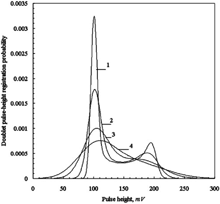 FIG. 8 Doublet pulse-height probability density functions of counter with Gaussian pulses; mean number of particles in the view volume μ=1: 1—counter resolution 5%, 2—counter resolution 10%, 3—counter resolution 20%, 4—counter resolution 30%.