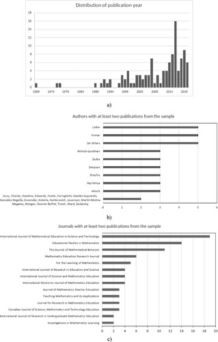 Figure 2. Graphical visualization of selected statistics about the sample.