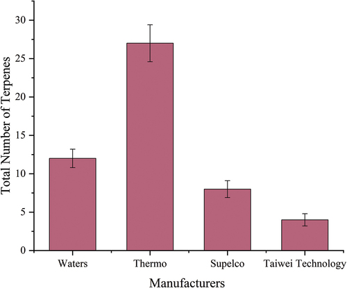 Figure 1. Comparison of terpene extraction capacity of SPE extraction columns from different manufacturers.