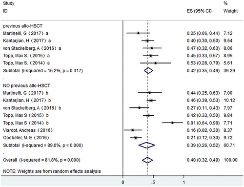 Figure 4. Forest plot for CR rates based on previous allo-transplantation.