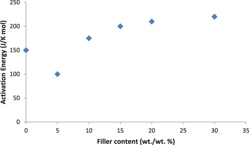 Figure 3. Activation energies versus concentration of PA6–PS/B4C composites.