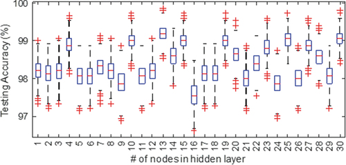 Figure 7. Box plot showing distribution of cross-validation for different numbers of nodes in the hidden layer for the ANN classifier. The black lines indicate the maximum and minimum values, the blue rectangles indicate the lower and upper quartiles, the red line indicates the median, and the red ‘+’ symbols denote outliers.