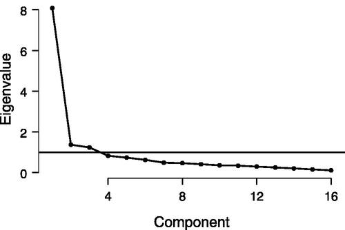 Figure 2. Scree plots for the F-PRQF, which suggests a three-component structure.