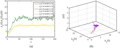 Figure 1. The evolution of (x1(t),x2(t),y(t)) for model (Equation4(4) {dx1(t)=(r1x2(t)y(t)−d1x1(t)−cx1(t))dt+σ1x1(t)dB1(t),dx2(t)=(cx1(t)−d2x2(t))dt+σ2x2(t)dB2(t),dy(t)=[r2ax2(t−τ)y(t−τ)m+m1y(t−τ)+m2x2(t−τ)−d3y(t)−r3x2(t)y(t)]dt+σ3y(t)dB3(t),(4) ) and its corresponding deterministic model (Equation3(3) {dx1(t)dt=r1x2(t)y(t)−d1x1(t)−cx1(t),dx2(t)dt=cx1(t)−d2x2(t),dy(t)dt=r2ax2(t−τ)y(t−τ)m+m1y(t−τ)+m2x2(t−τ)−d3y(t)−r3x2(t)y(t),(3) ) with initial value (x1(0),x2(0),y(0))=(2,1,3): (a) time series diagram of x1(t),x2(t),y(t) in case 1: σ1=0.05,σ2=0.05,σ3=0.01 and (b) phase diagram of x1(t),x2(t),y(t) in case 1: σ1=0.04,σ2=0.03,σ3=0.02.