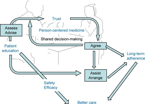 Figure 3 The dynamic interplay between the 5As of patient education and trust: the bases of person-centered medicine.