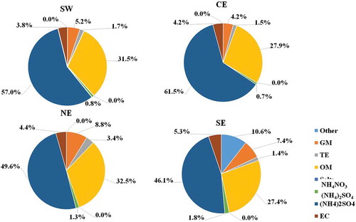 Figure 7. Relative contribution (%wt) of the chemical species in the PM2.5 samples at each site.