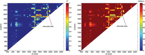 Figure 3. R2 and RMSE of FMC estimation with dND type indices (pooled dataset). The positions with black circles in the figures are the selected dND (1900, 2095).