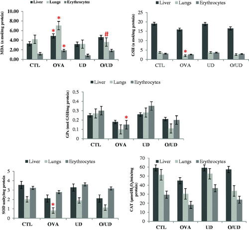 Figure 4. Effect of UD extract on markers of oxidative stress in liver, lungs and erythrocyte. *: p values < 0.05 were considered statistically significant compared to control rats ; #: p values < 0.05 were considered statistically significant compared to OA sensitized rats.