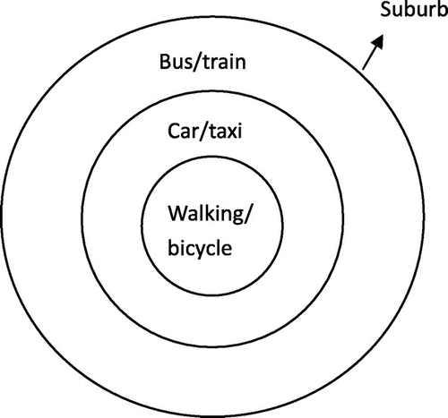 Figure 9. Suburbanization model of Beijing with different transit tools.