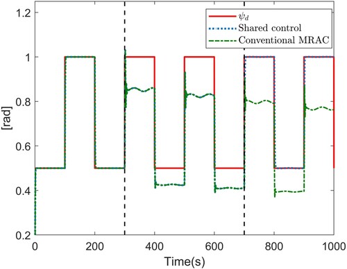 Figure 5. Tracking performance of the heading angle.