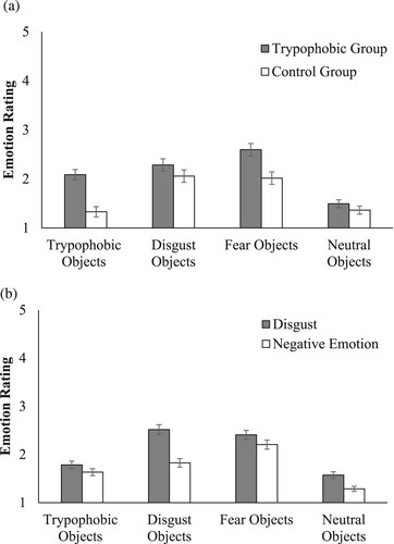 Figure 1. (a) Interaction effect object category × group: emotion ratings pencil#1 for each object category and group (M and SE). (b) Interaction effect object category × emotion: emotion ratings pencil#1 for each object category (M and SE)