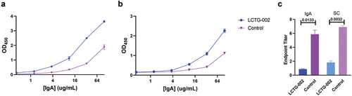 Figure 4. LCTG-002 binding to SARS-CoV-2 Spike protein.