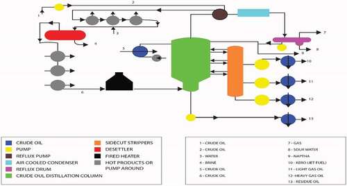 Figure 1. A modular crude oil topping refinery (Errico, Tola, & Mascia, Citation2009)