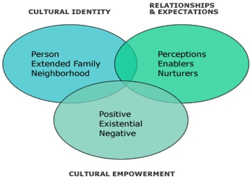 Figure 1. The PEN-3 Cultural Model (Airhihenbuwa and Webster Citation2004).