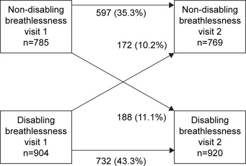 Figure 2 Change in breathlessness status over time (n=1,689).
