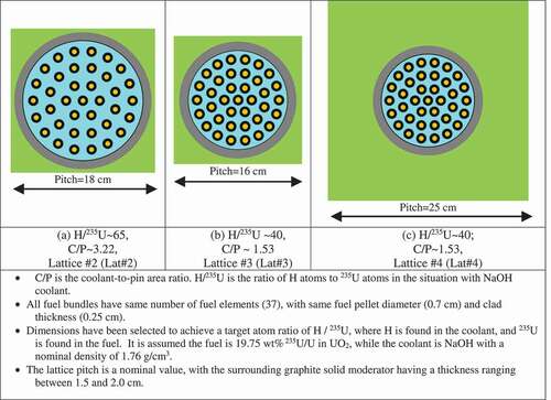 Fig. 1. Lattice cell concepts (a) 2, (b) 3, and (c) 4 for fuel assemblies in an SMR