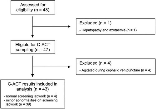 Figure 1. Cohort selection from convenience sample of dogs (n = 48) screened for inclusion in a study to generate a reference interval for activated clotting times measured using C-ACT tubes (Helena Laboratories Corporation, Beaumont, TX, USA).