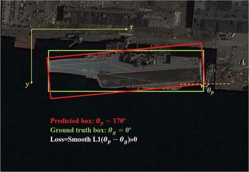 Figure 3. The schematic diagram of arbitrary orientated bounding box regression using smooth L1 loss. The x axis and the y axis point to the positive direction of the screen coordinates. The term θp denotes the angle from the positive direction of x axis to the direction of the long side of the predicted box where θP∈[0,π)