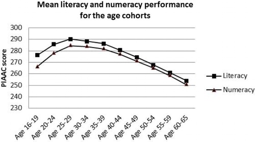 Figure 1. International averages of PIAAC literacy and numeracy performance across 20 countries (Austria, Belgium, Canada, Czech Republic, Denmark, Finland, France, Germany, Great Britain/North Ireland, Ireland, Italy, Japan, Korea, the Netherlands, Norway, Poland, Russia, Spain, Sweden and the United States) for 10 age cohorts.