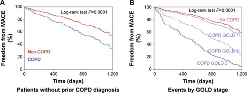 Figure 4 Kaplan–Meier curves for (A) Patients without prior diagnosis of COPD. (B) Total number of events by GOLD stage.Abbreviations: COPD, chronic obstructive pulmonary disease; GOLD, Global initiative for chronic Obstructive Lung Disease; MACE, mortality/major cardiovascular event variable.