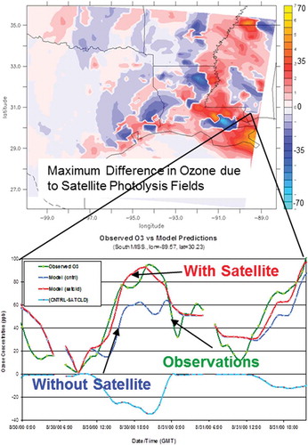 Figure 17. Top figure shows the differences in ozone between two CMAQ runs with and without use of satellite-derived photolysis fields (units are ppb of ozone). Note the maximum differences exceed 50 ppb. Bottom figure shows the time series of ozone predictions from the model vs. observations at an EPA monitoring site in South Mississippi. The monitor location is approximately denoted by the apex of the black lines Adapted from two figures in Pour‐Biazar et al. (Citation2007).