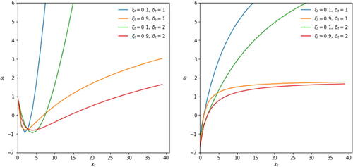 Fig. 1 News impact curves.The first element (left panel) and second element (right panel) of st in (7) is plotted against xt for different values of ξt and δt.