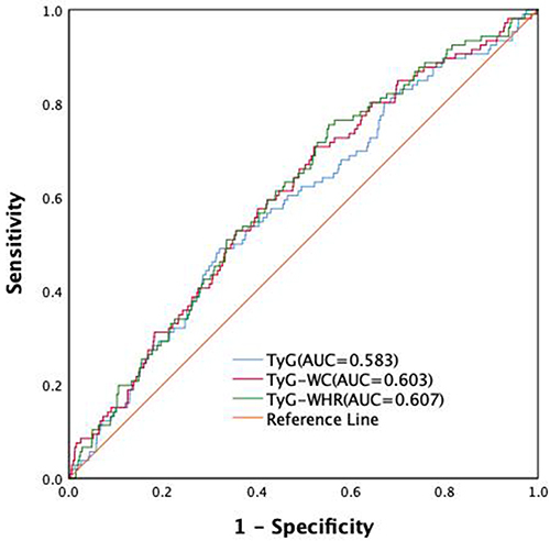 Figure 3 Receiver operating characteristic (ROC) curve analysis of different indexes to inidicate LEAD in T2DM patients.