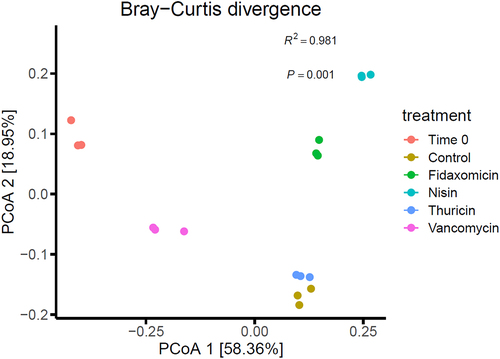 Figure 4. Beta Diversity presented as Bray-Curtis divergence after 24 h across treatment groups. T0 baseline control, No treatment control at 24 h, Fidaxomicin 100 µMat 24 h, Nisin 100 µM at 24 h, Thuricin CD 100 µM at 24 h and Vancomycin 100 µM at 24 h.