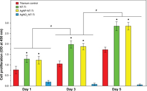 Figure 6 Cell proliferation for Day 1, Day 3 and Day 5, on titanium control, NT-Ti, AgNP-NT-Ti, and AgNO3-NT-Ti.Notes: Data are presented as mean plus standard deviation (n = 3, *P < 0.05, “0.01 mM” vs “Titanium”; #P < 0.05: the same sample vs the one at the previous time.Abbreviations: NT-Ti, titanium foil sample with hydrogen titanate nanotube layer; AgNP, silver nanoparticle; AgNP-NT-Ti; AgNP-filled nanotube layer on the titanium foil surface; AgNO3-NT-Ti, titanium foil with a AgNO3-filled hydrogen titanate nanotube layer on the surface; OD, optical density.