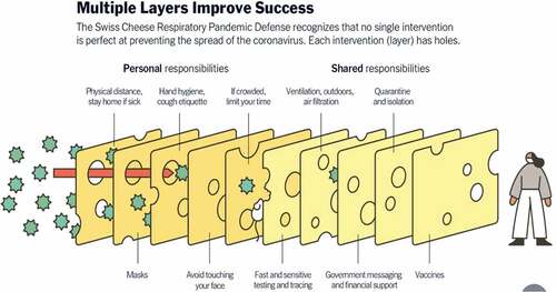 Figure 2. Asian health services implemented the Swiss cheese model to ensure the best possible outcomes for preventing the spread of COVID 19 among staff and patients.