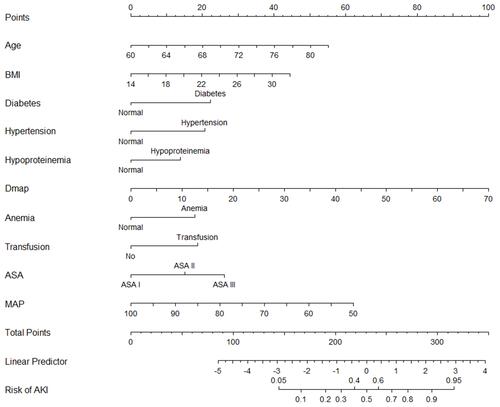 Figure 3 Nomogram used for predicting AKI after orthopedic surgery in elderly patients. Logistic regression algorithm was used to establish nomogram. The final score (ie, total points) is calculated as the sum of the individual scores of each of the ten variables included in the nomogram.