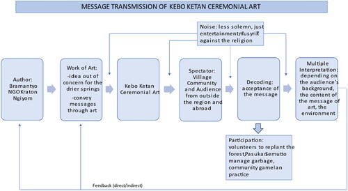Figure 6. Message transmission of Kebo Ketan Ceremonial Art.Source: Researchers (2023).